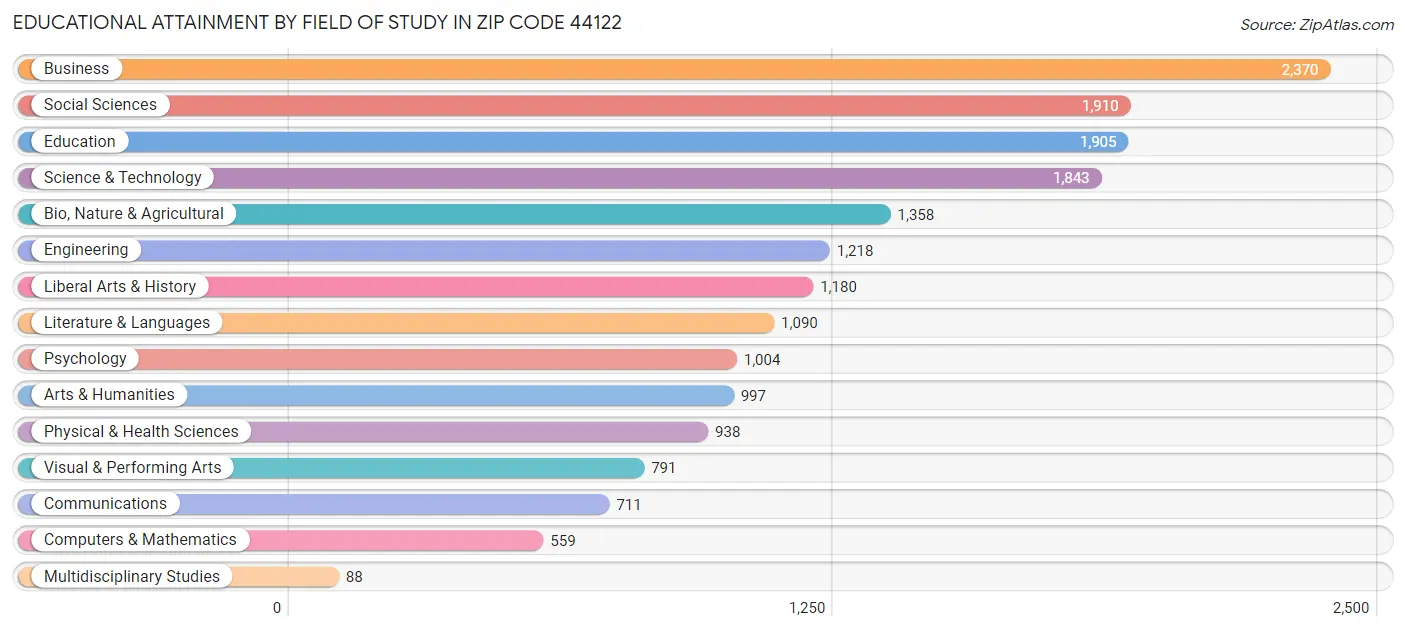 Educational Attainment by Field of Study in Zip Code 44122