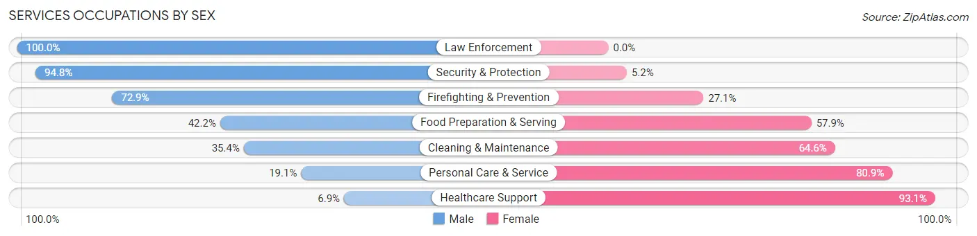 Services Occupations by Sex in Zip Code 44122