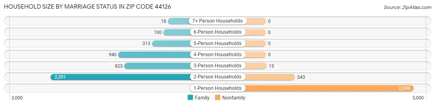 Household Size by Marriage Status in Zip Code 44126