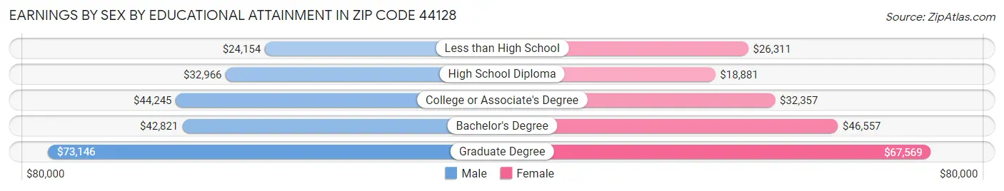 Earnings by Sex by Educational Attainment in Zip Code 44128