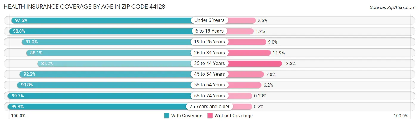Health Insurance Coverage by Age in Zip Code 44128