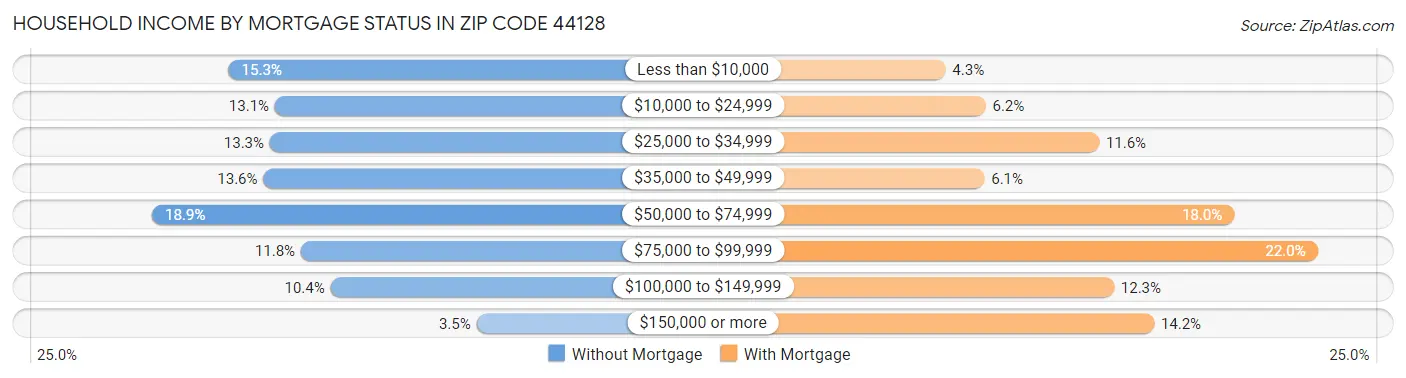 Household Income by Mortgage Status in Zip Code 44128