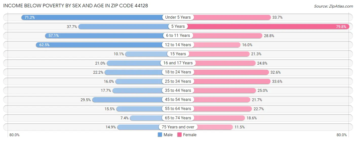 Income Below Poverty by Sex and Age in Zip Code 44128