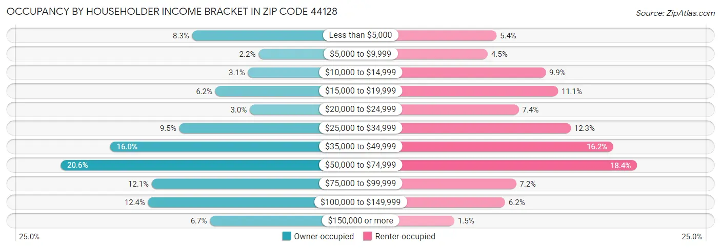 Occupancy by Householder Income Bracket in Zip Code 44128