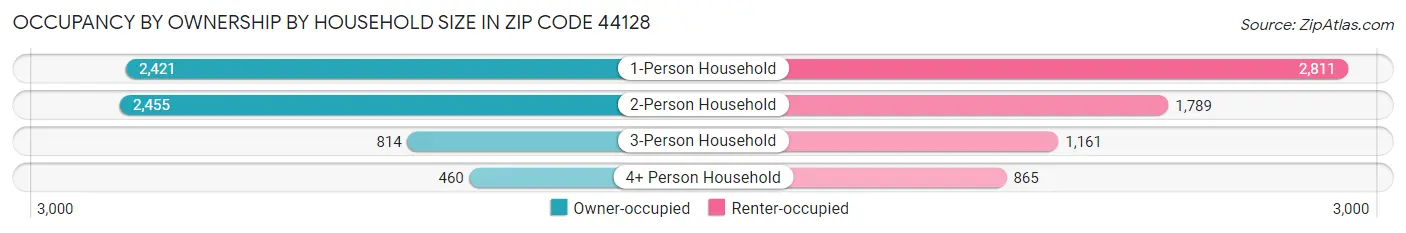 Occupancy by Ownership by Household Size in Zip Code 44128