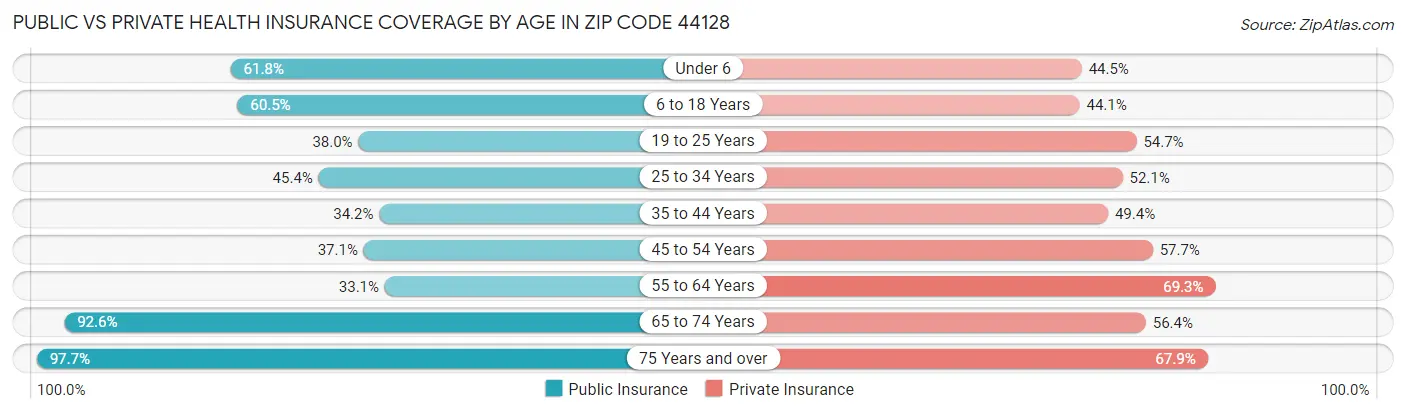 Public vs Private Health Insurance Coverage by Age in Zip Code 44128
