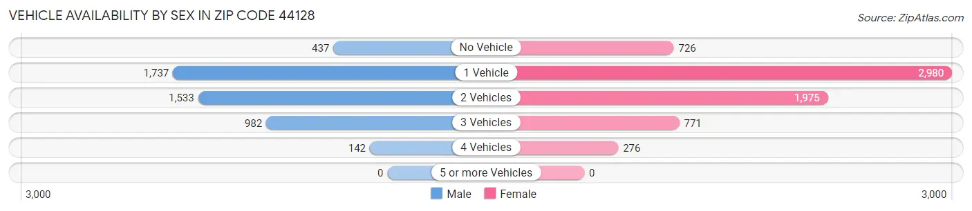 Vehicle Availability by Sex in Zip Code 44128