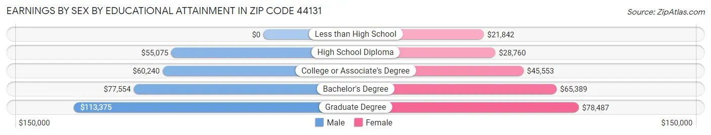 Earnings by Sex by Educational Attainment in Zip Code 44131