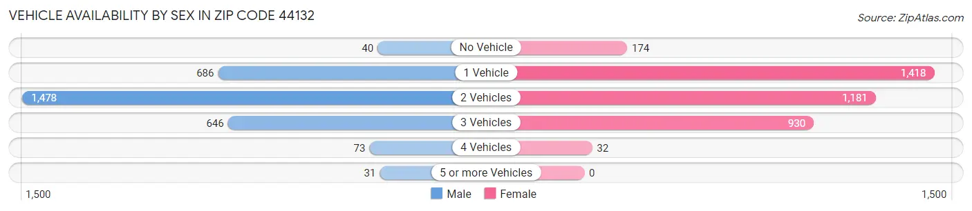 Vehicle Availability by Sex in Zip Code 44132