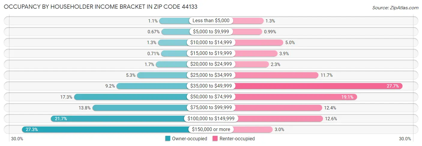 Occupancy by Householder Income Bracket in Zip Code 44133