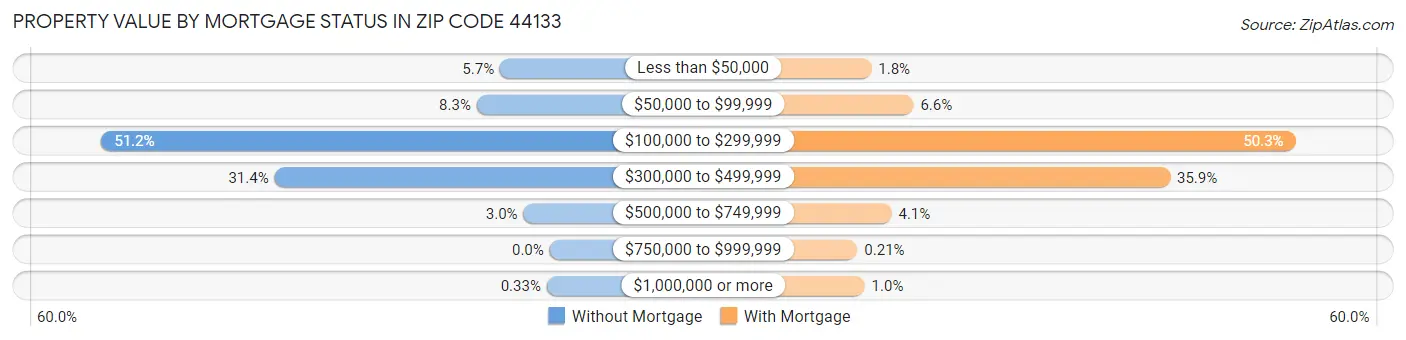Property Value by Mortgage Status in Zip Code 44133