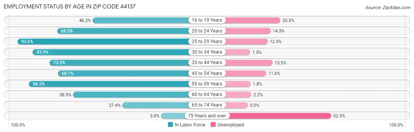 Employment Status by Age in Zip Code 44137