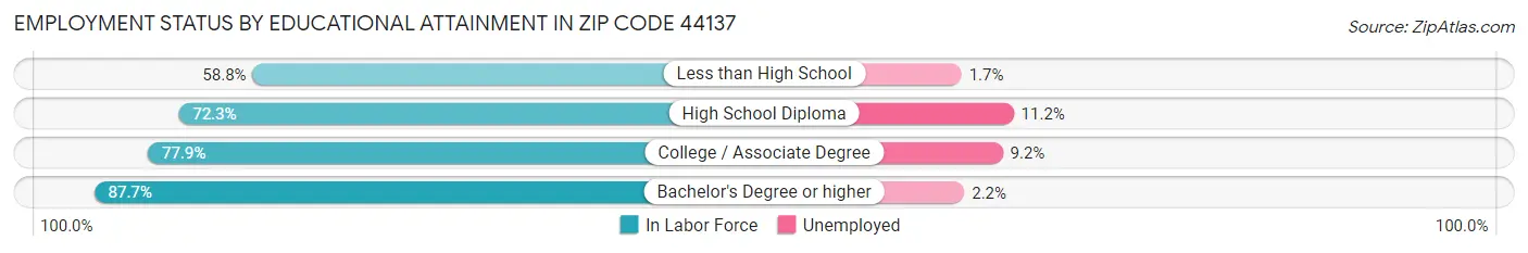 Employment Status by Educational Attainment in Zip Code 44137