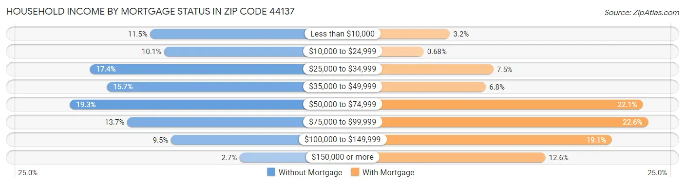 Household Income by Mortgage Status in Zip Code 44137