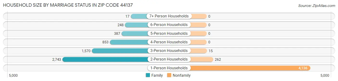 Household Size by Marriage Status in Zip Code 44137