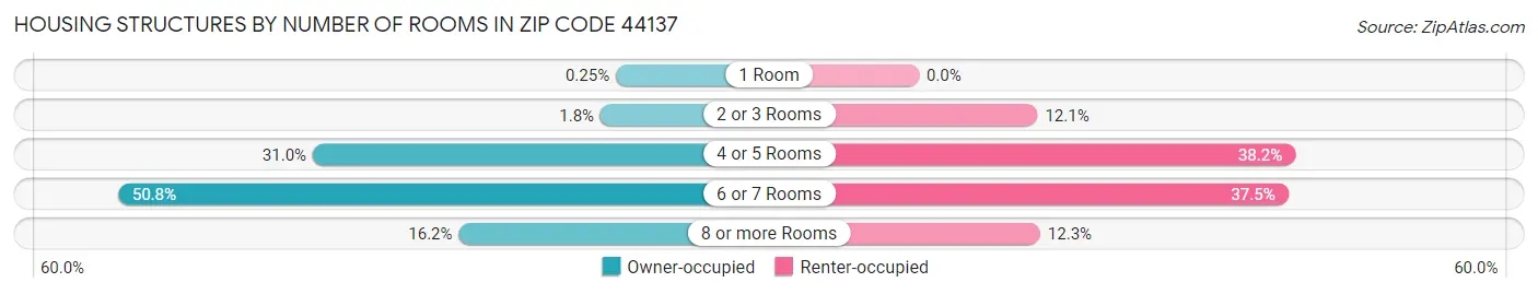 Housing Structures by Number of Rooms in Zip Code 44137