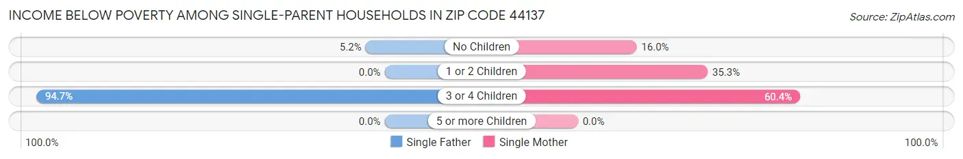 Income Below Poverty Among Single-Parent Households in Zip Code 44137