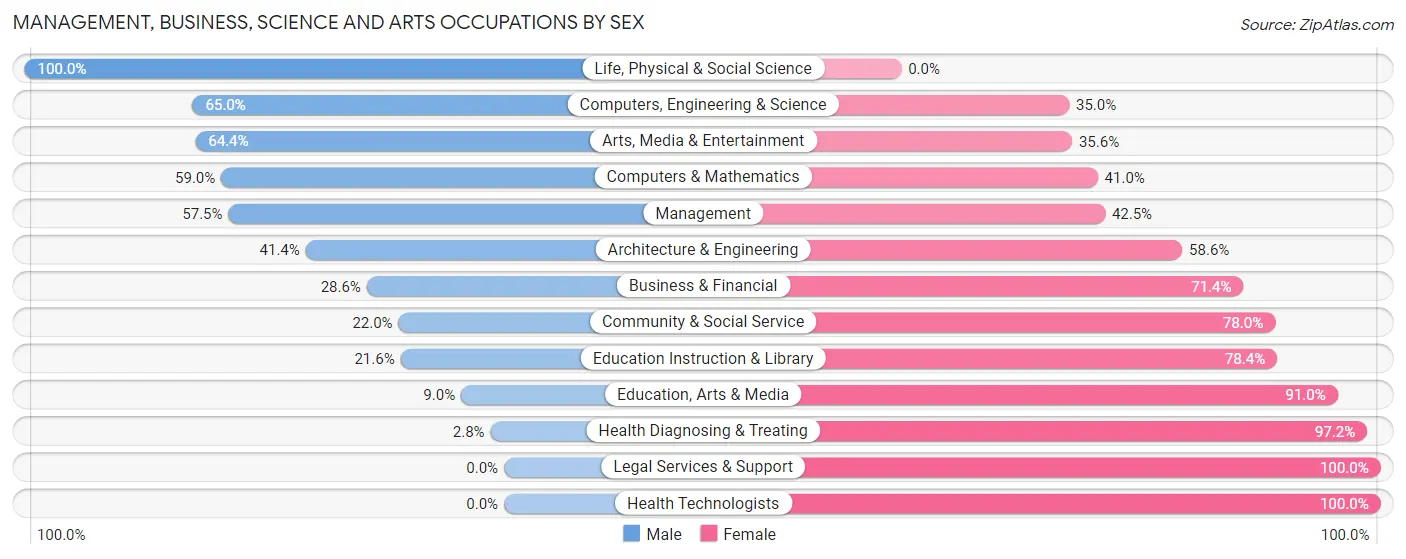Management, Business, Science and Arts Occupations by Sex in Zip Code 44137