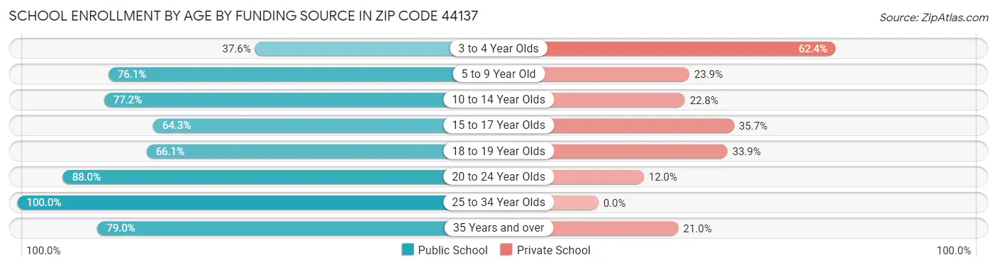 School Enrollment by Age by Funding Source in Zip Code 44137