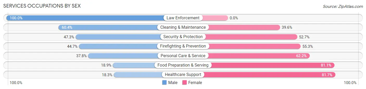 Services Occupations by Sex in Zip Code 44137