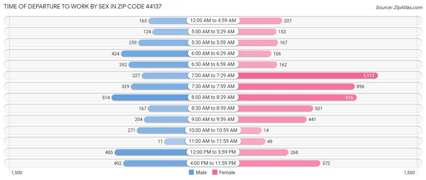 Time of Departure to Work by Sex in Zip Code 44137