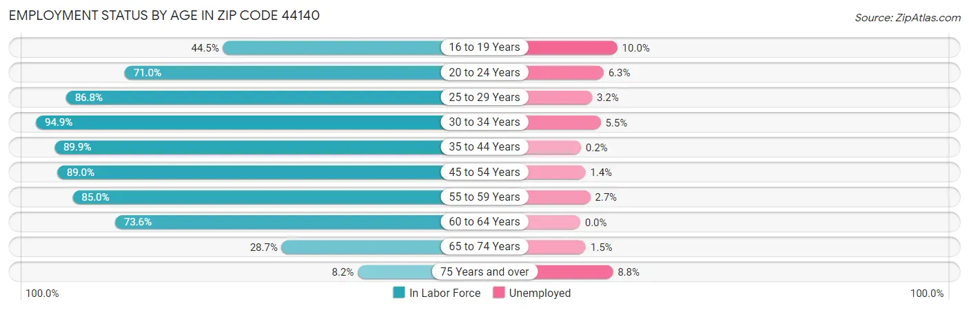 Employment Status by Age in Zip Code 44140