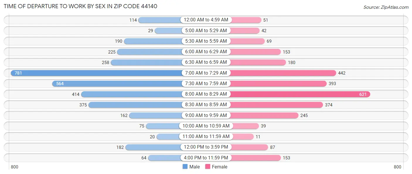 Time of Departure to Work by Sex in Zip Code 44140