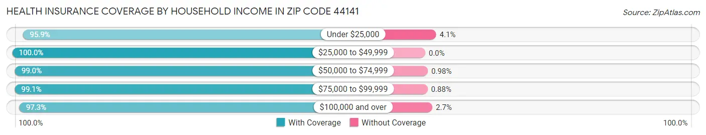 Health Insurance Coverage by Household Income in Zip Code 44141