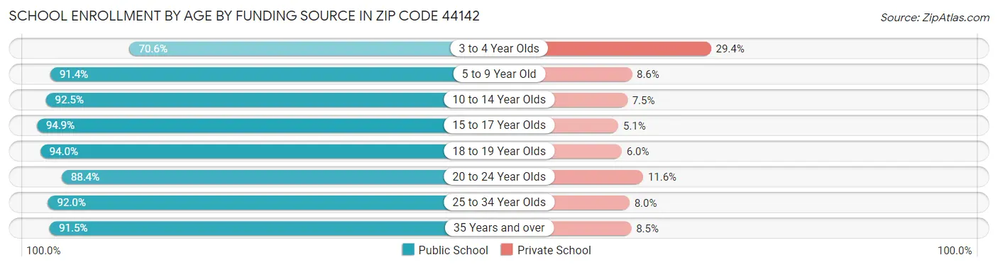 School Enrollment by Age by Funding Source in Zip Code 44142
