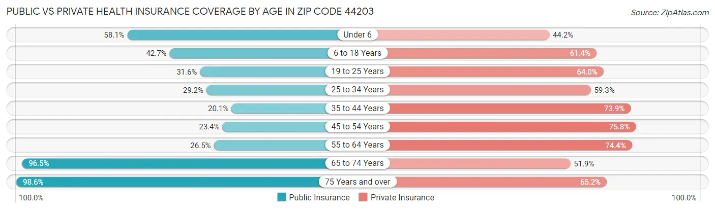 Public vs Private Health Insurance Coverage by Age in Zip Code 44203