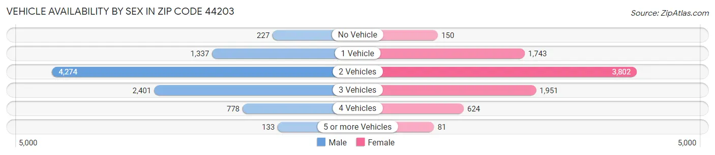 Vehicle Availability by Sex in Zip Code 44203