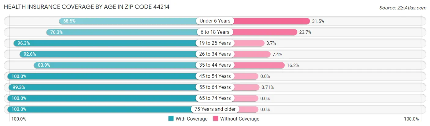 Health Insurance Coverage by Age in Zip Code 44214