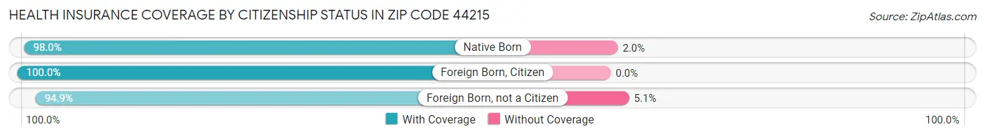 Health Insurance Coverage by Citizenship Status in Zip Code 44215