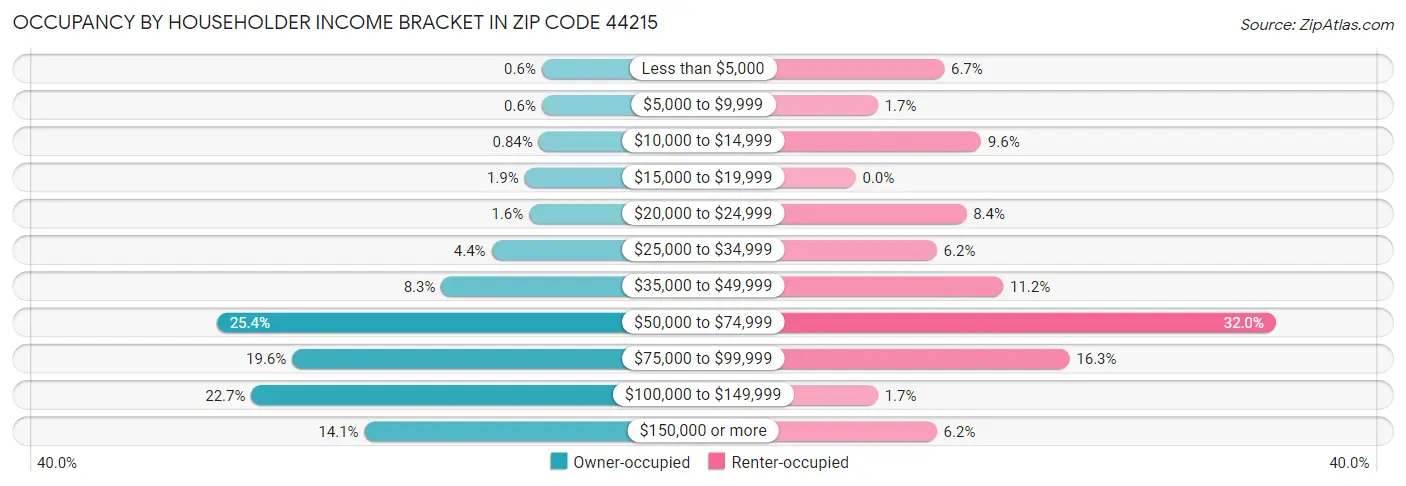 Occupancy by Householder Income Bracket in Zip Code 44215