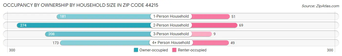 Occupancy by Ownership by Household Size in Zip Code 44215