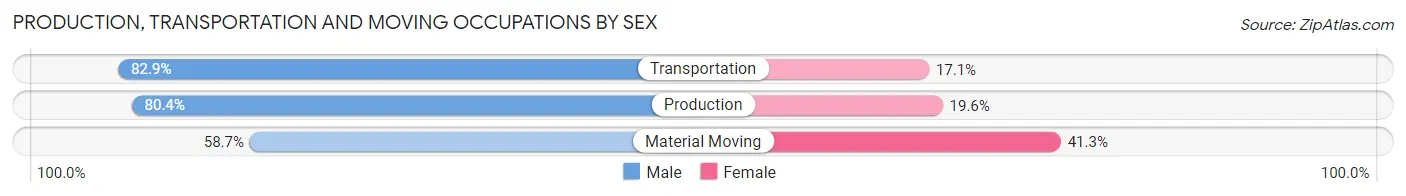 Production, Transportation and Moving Occupations by Sex in Zip Code 44215