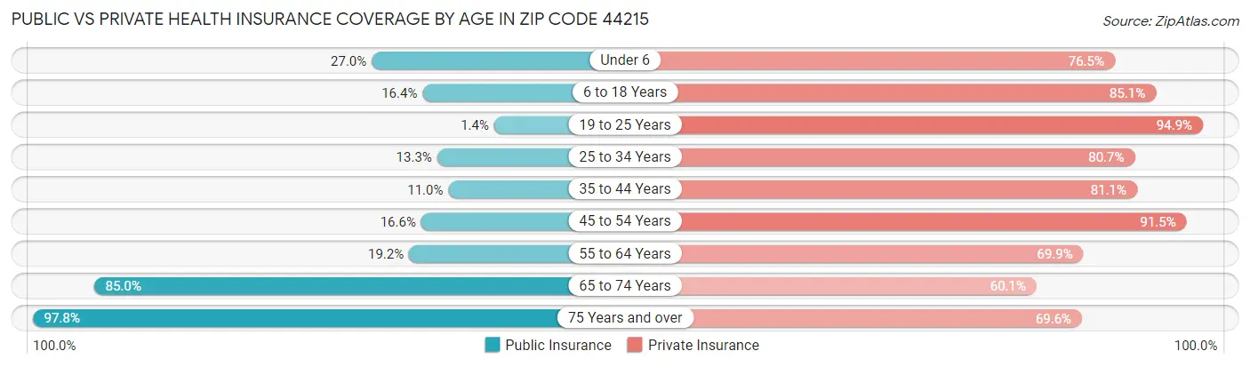 Public vs Private Health Insurance Coverage by Age in Zip Code 44215