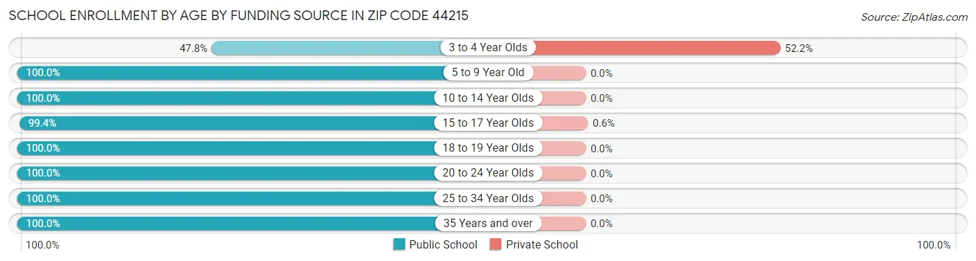 School Enrollment by Age by Funding Source in Zip Code 44215