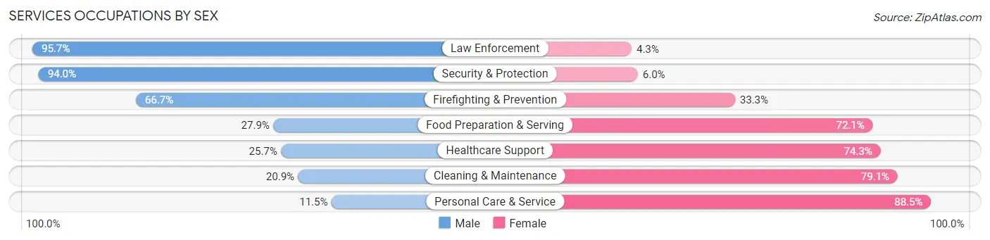 Services Occupations by Sex in Zip Code 44215