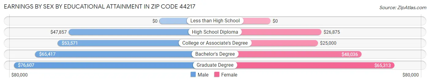 Earnings by Sex by Educational Attainment in Zip Code 44217
