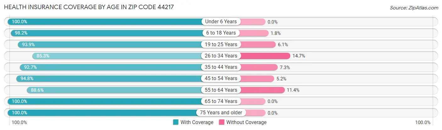 Health Insurance Coverage by Age in Zip Code 44217