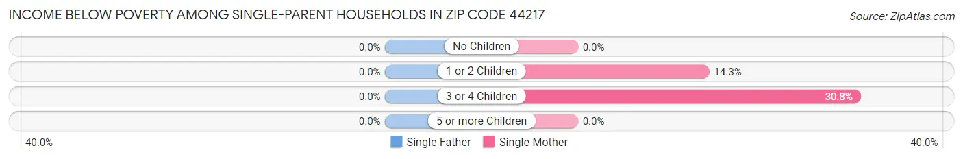 Income Below Poverty Among Single-Parent Households in Zip Code 44217