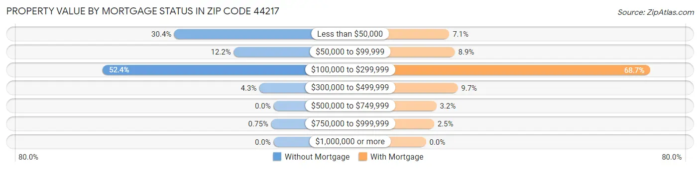 Property Value by Mortgage Status in Zip Code 44217