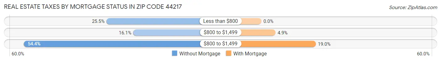 Real Estate Taxes by Mortgage Status in Zip Code 44217