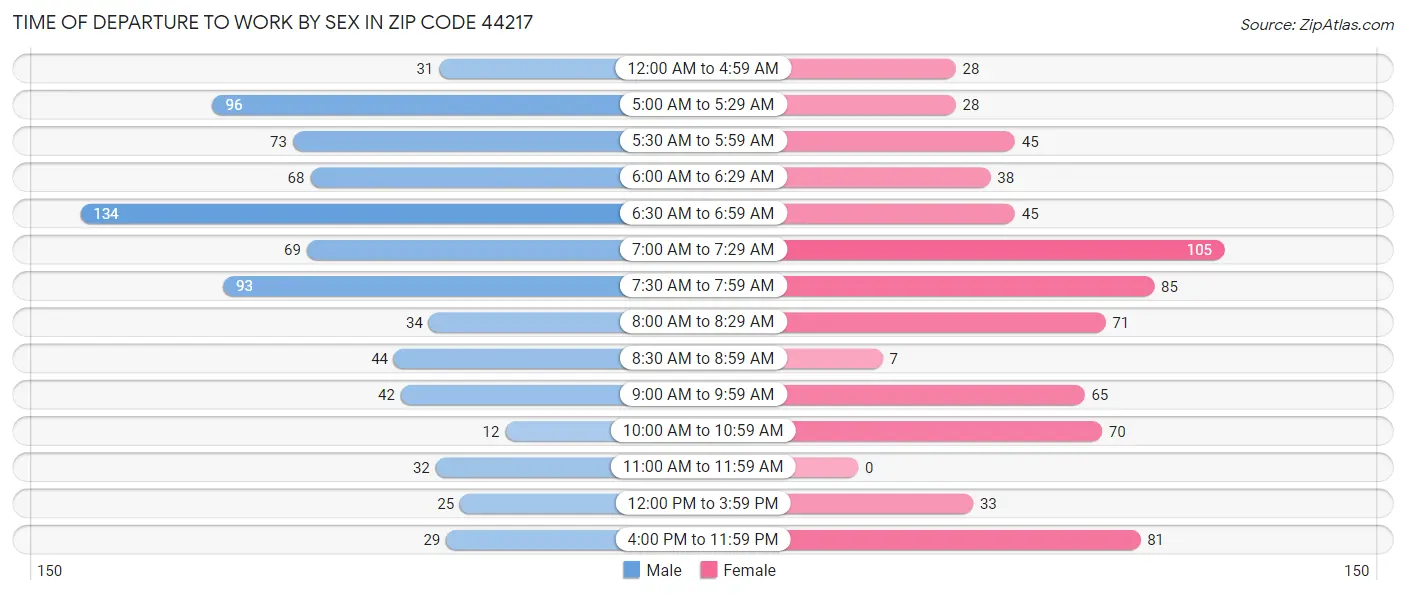 Time of Departure to Work by Sex in Zip Code 44217