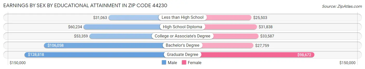 Earnings by Sex by Educational Attainment in Zip Code 44230