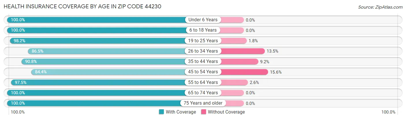 Health Insurance Coverage by Age in Zip Code 44230