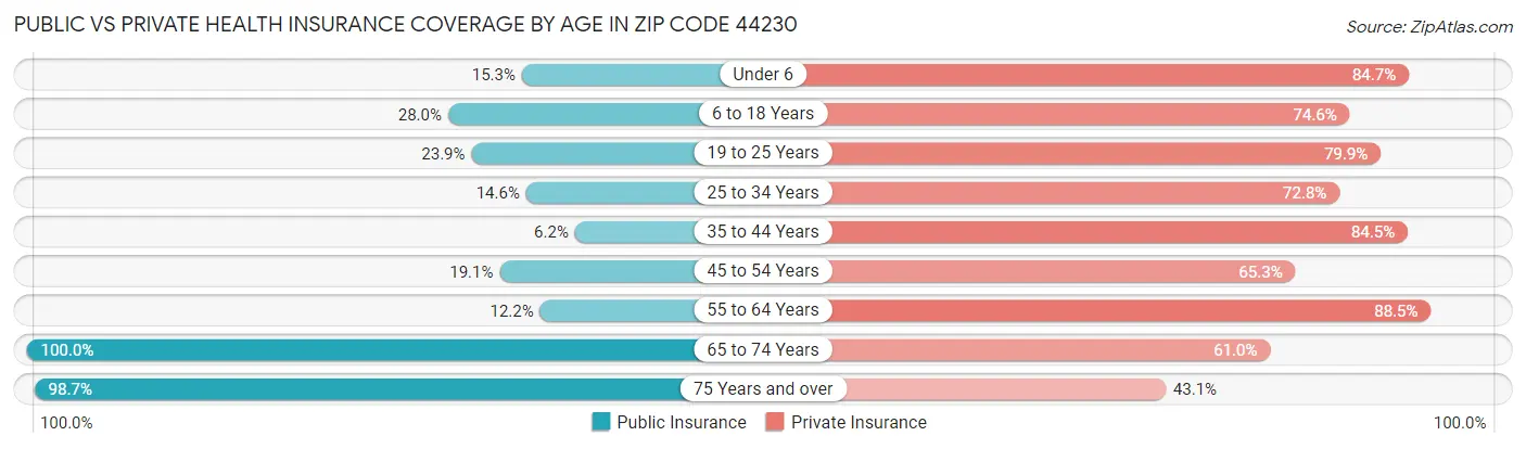 Public vs Private Health Insurance Coverage by Age in Zip Code 44230