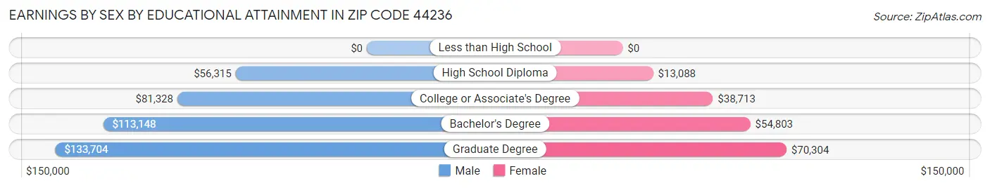 Earnings by Sex by Educational Attainment in Zip Code 44236