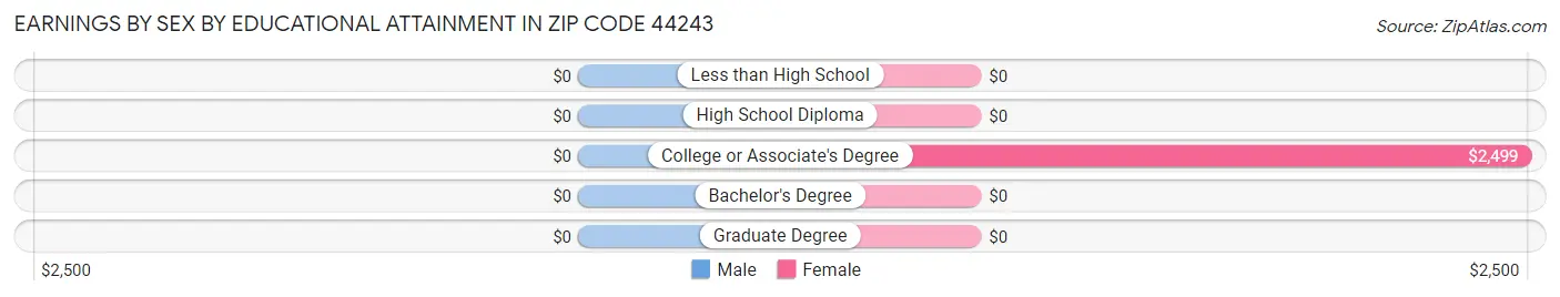 Earnings by Sex by Educational Attainment in Zip Code 44243